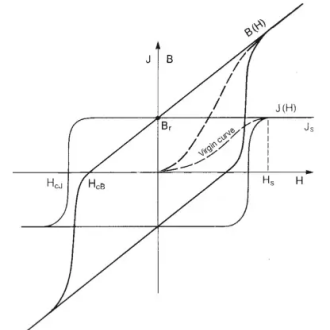 什么是退磁曲線，退磁曲線的膝點是什么